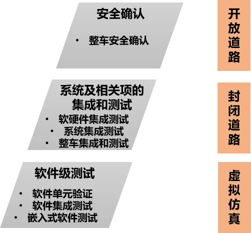 功能安全测试层级