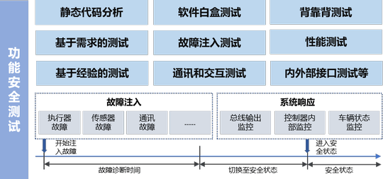 功能安全测试方法
